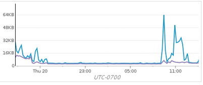 network traffic